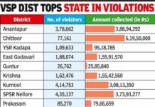 Andhra Pradesh govt collects Rs 27 crore in penalties from Covid norm violators